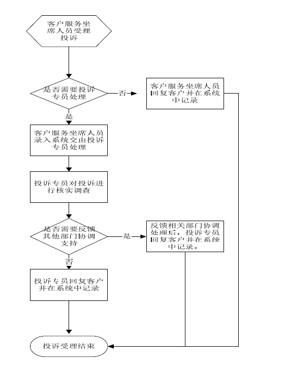 腾安基金销售(深圳)有限公司客户投诉处理流程